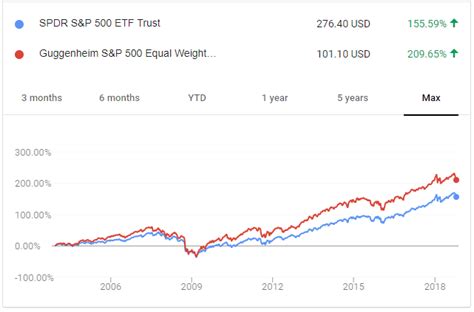 equal weight etf sinnvoll|The merits of equal weighting indices